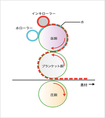 オフセット印刷